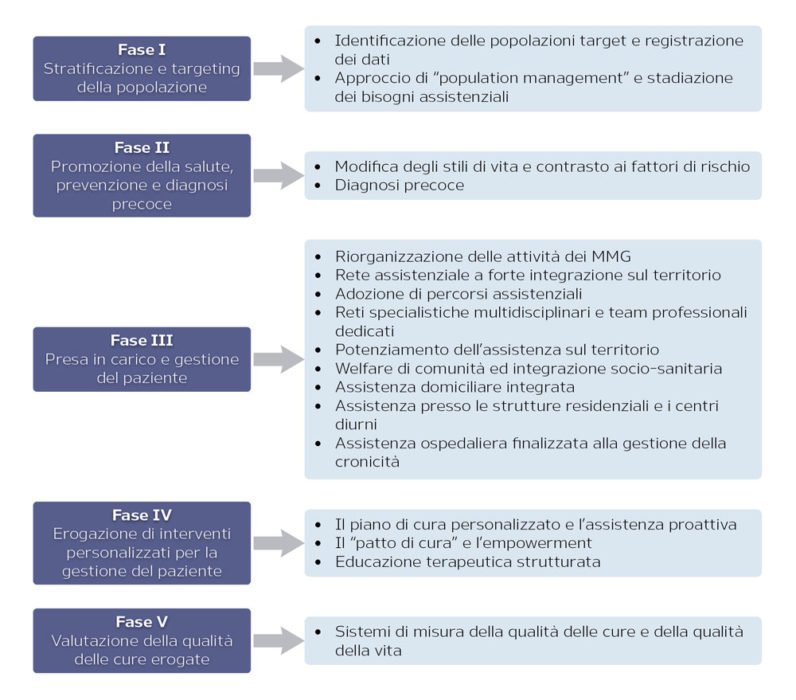 Fasi del macroprocesso di gestione del paziente e macroattività