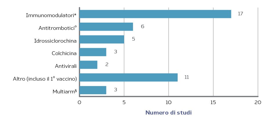 Proposte di sperimentazione clinica autorizzate: farmaci in studio