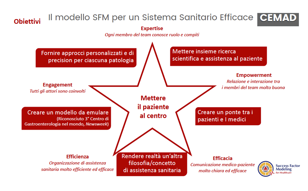 Success Factor Modeling in Healthcare