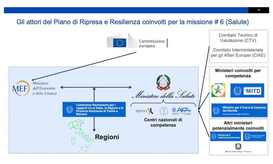 PNRR. Attori del Piano Ripresa e Resilienza coinvolti per missione