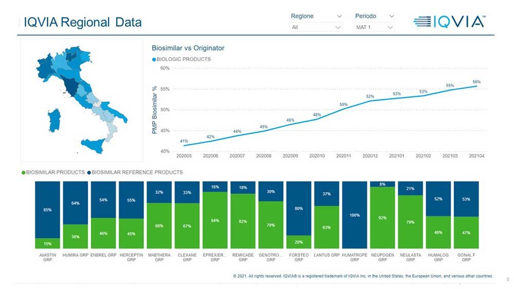 Penetrazione dei biosimilari in Italia