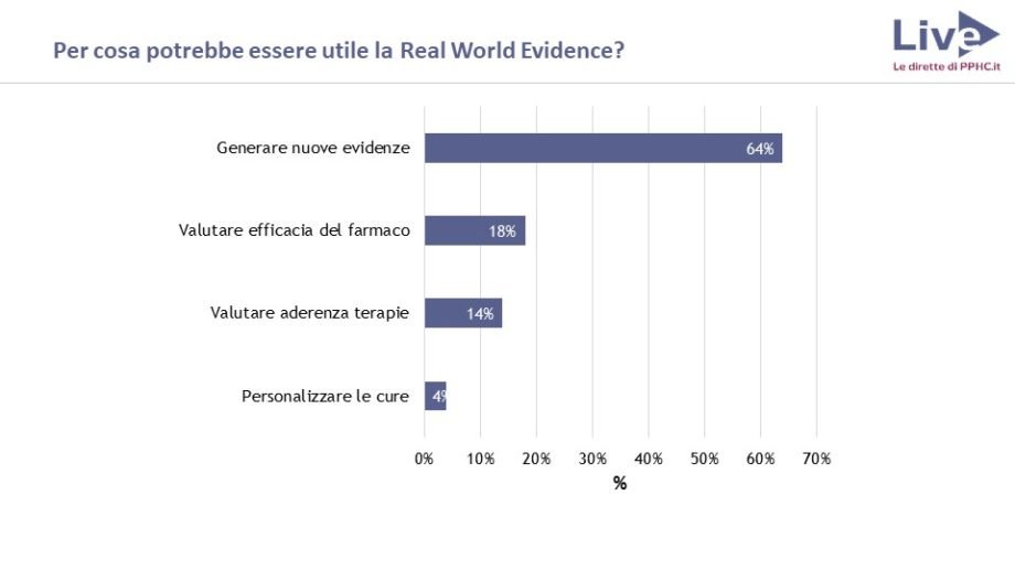 Real World Evidence potenzialità