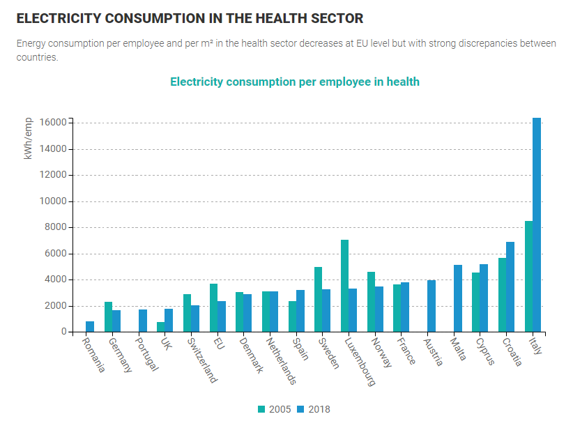 Electricity consumption in the health sector