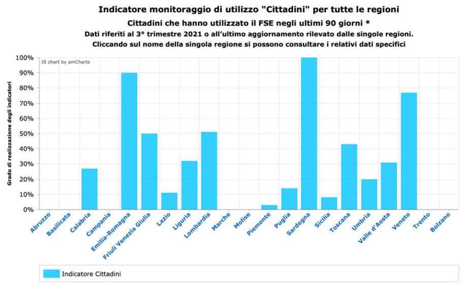 Fascicolo sanitario elettronico regioni