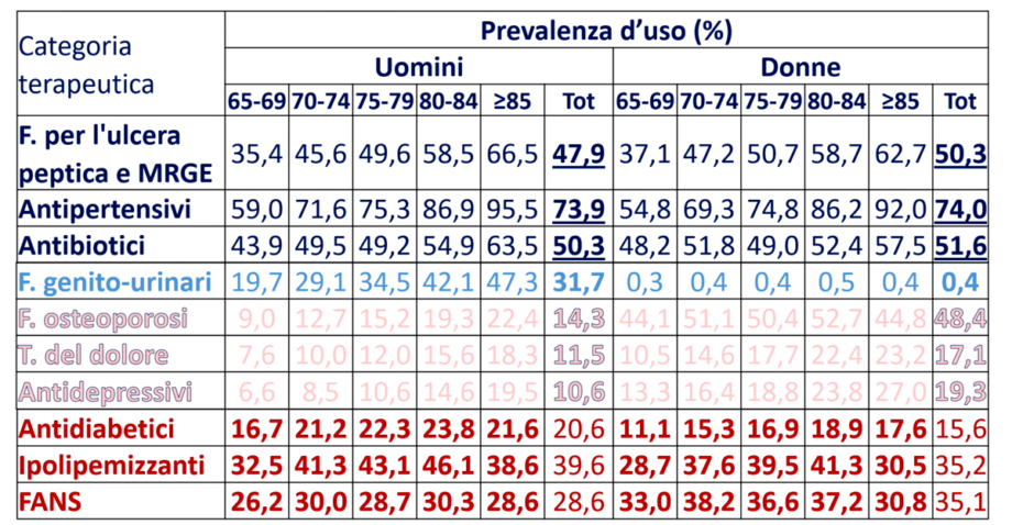 Prevalenza donne uomini