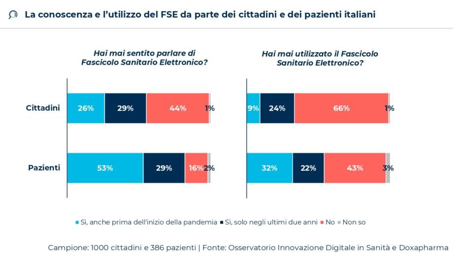 Osservatori Sanità Digitale