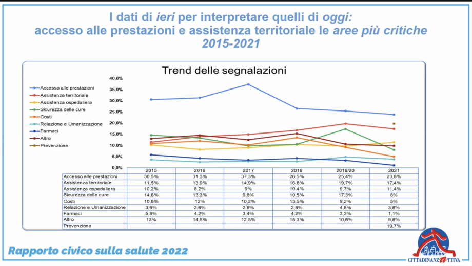 carenze-sanita-cittadinanzattiva-2022