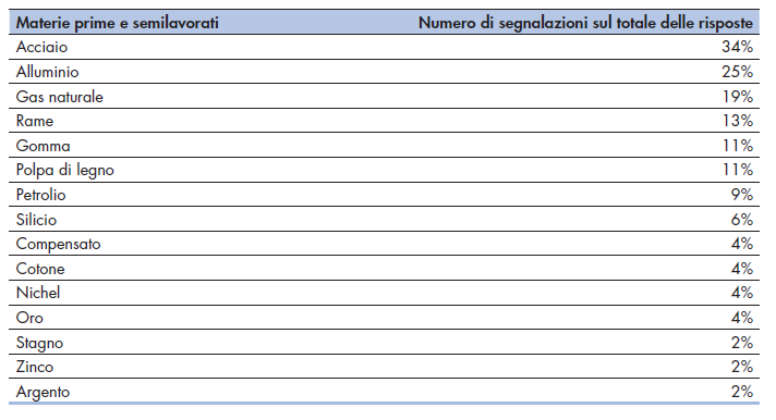 Confindustria