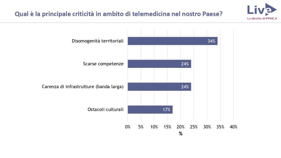 sondaggio 1 telemedicina