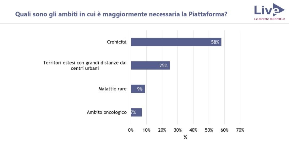 sondaggio 2 telemedicina