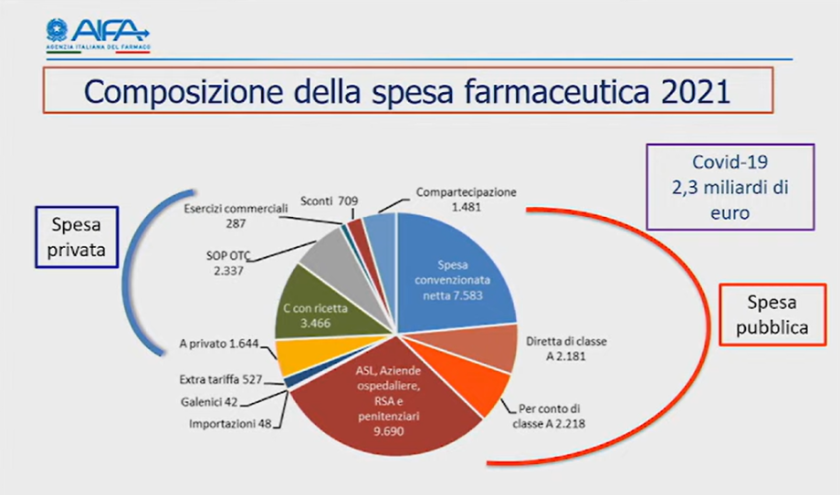 composizione spesa farmaceutica