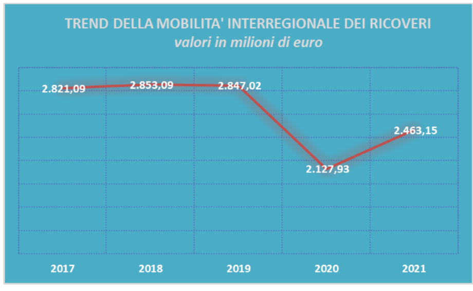 mobilità sanitaria interregionale