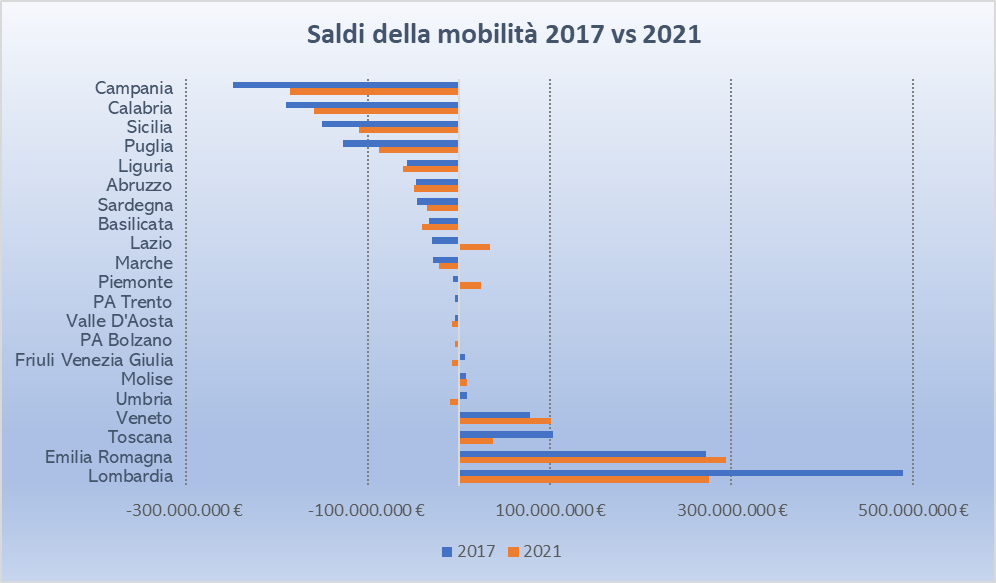 Saldi regionali 2017-2021