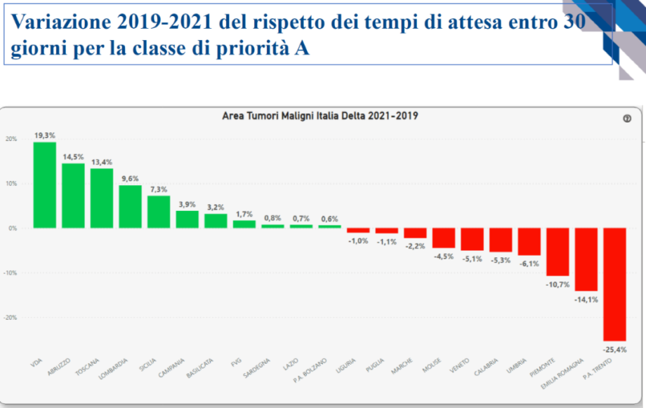 tempi di attesa degli interventi chirurgici