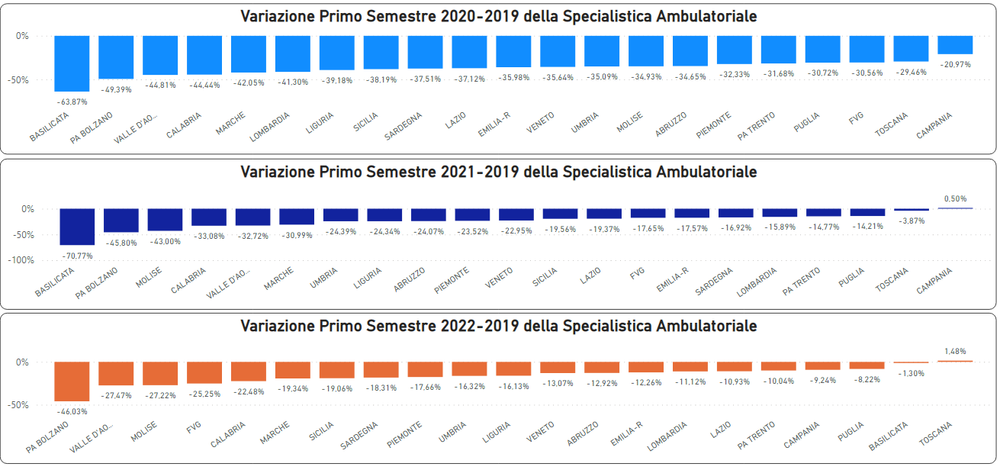 Variazione % delle prestazioni di specialistica ambulatoriale nel primo semestre 2020, 2021, 2022 rispetto al 2019